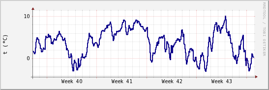 wykres przebiegu zmian temp. punktu rosy