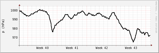 wykres przebiegu zmian ciśnienie