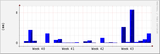 wykres przebiegu zmian opad