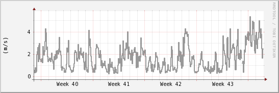 wykres przebiegu zmian średnia prędkość wiatru