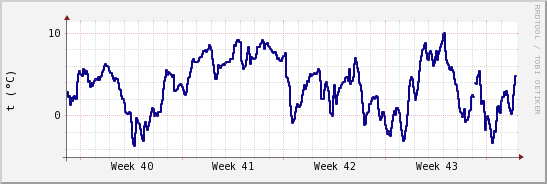 wykres przebiegu zmian temp. punktu rosy