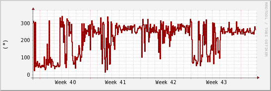 wykres przebiegu zmian kierunek wiatru (średni)