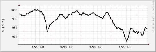 wykres przebiegu zmian ciśnienie