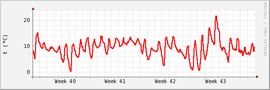 wykres przebiegu zmian temp powietrza