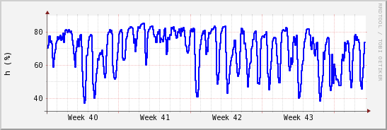 wykres przebiegu zmian wilgotność powietrza