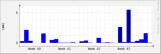 wykres przebiegu zmian opad