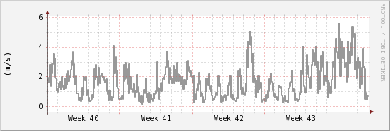 wykres przebiegu zmian średnia prędkość wiatru