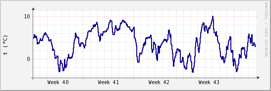 wykres przebiegu zmian temp. punktu rosy