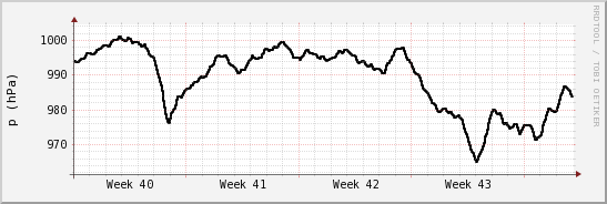 wykres przebiegu zmian ciśnienie