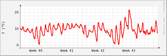 wykres przebiegu zmian temp powietrza