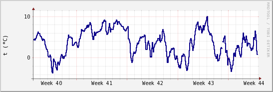 wykres przebiegu zmian temp. punktu rosy