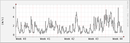 wykres przebiegu zmian średnia prędkość wiatru