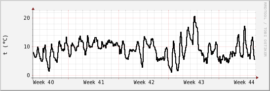 wykres przebiegu zmian windchill temp.
