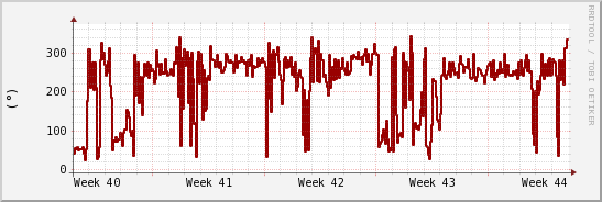 wykres przebiegu zmian kierunek wiatru (średni)