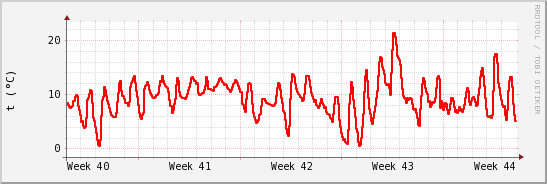 wykres przebiegu zmian temp powietrza