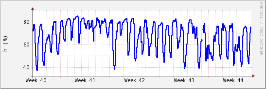 wykres przebiegu zmian wilgotność powietrza