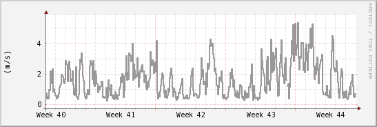 wykres przebiegu zmian średnia prędkość wiatru