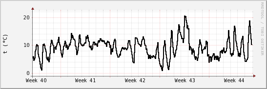 wykres przebiegu zmian windchill temp.
