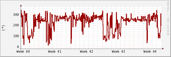 wykres przebiegu zmian kierunek wiatru (średni)