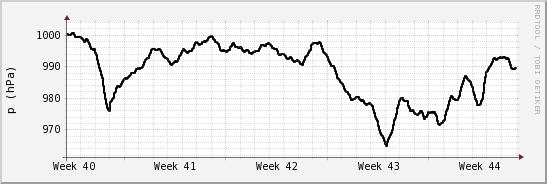 wykres przebiegu zmian ciśnienie