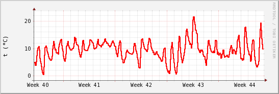 wykres przebiegu zmian temp powietrza
