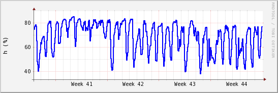 wykres przebiegu zmian wilgotność powietrza