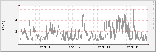 wykres przebiegu zmian średnia prędkość wiatru