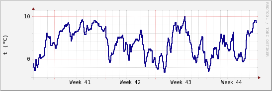 wykres przebiegu zmian temp. punktu rosy