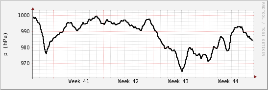 wykres przebiegu zmian ciśnienie