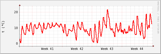 wykres przebiegu zmian temp powietrza