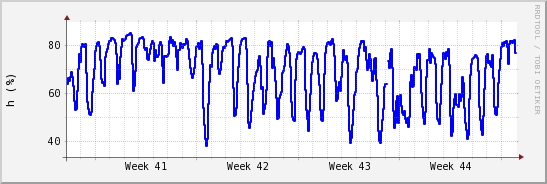 wykres przebiegu zmian wilgotność powietrza