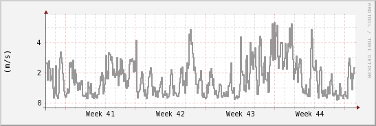 wykres przebiegu zmian średnia prędkość wiatru
