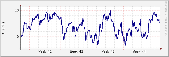 wykres przebiegu zmian temp. punktu rosy
