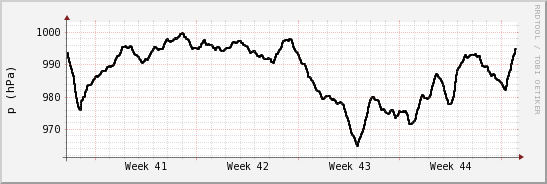 wykres przebiegu zmian ciśnienie