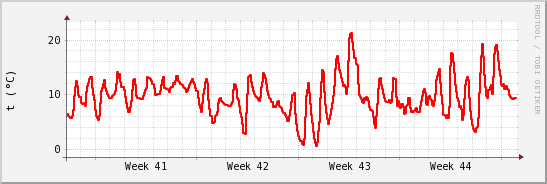 wykres przebiegu zmian temp powietrza