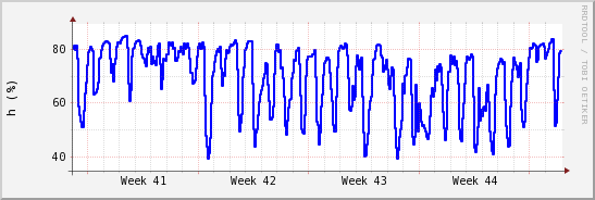 wykres przebiegu zmian wilgotność powietrza