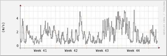 wykres przebiegu zmian średnia prędkość wiatru