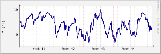 wykres przebiegu zmian temp. punktu rosy