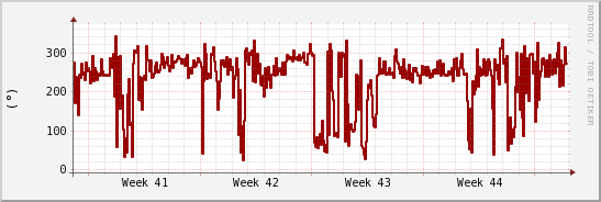 wykres przebiegu zmian kierunek wiatru (średni)