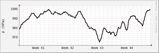 wykres przebiegu zmian ciśnienie