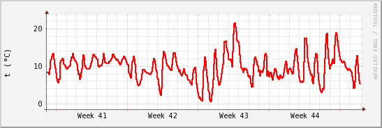 wykres przebiegu zmian temp powietrza