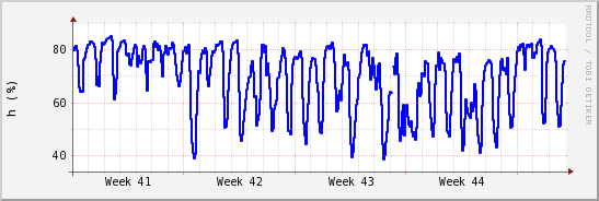 wykres przebiegu zmian wilgotność powietrza