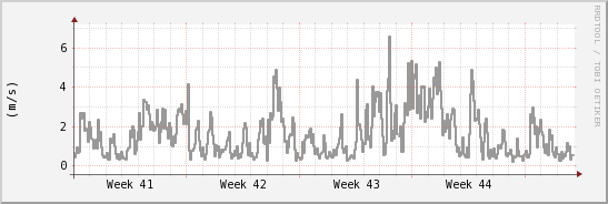 wykres przebiegu zmian średnia prędkość wiatru