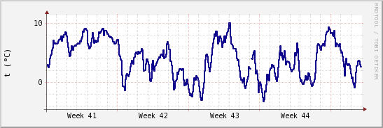 wykres przebiegu zmian temp. punktu rosy