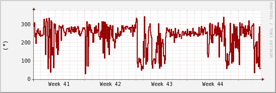 wykres przebiegu zmian kierunek wiatru (średni)