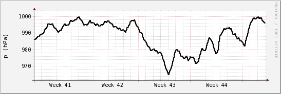 wykres przebiegu zmian ciśnienie