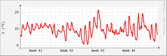 wykres przebiegu zmian temp powietrza