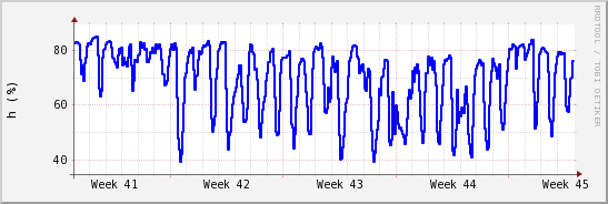 wykres przebiegu zmian wilgotność powietrza