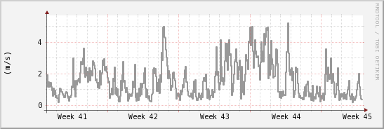 wykres przebiegu zmian średnia prędkość wiatru