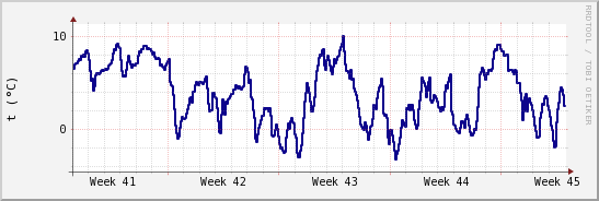 wykres przebiegu zmian temp. punktu rosy